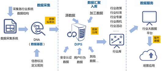 庄闲游戏水巢DIPS行业大数据平台建设的框架路径