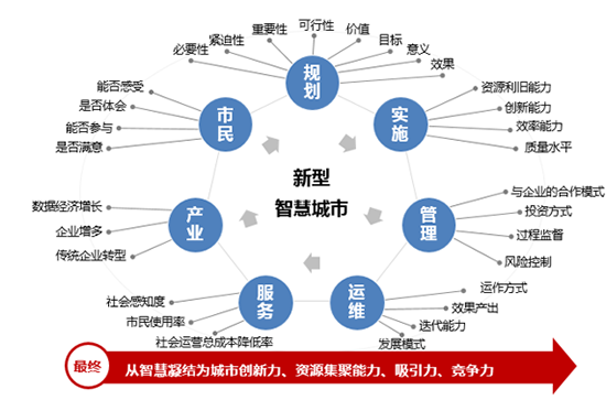 新型智慧城市的大智慧、新思路和心服务
