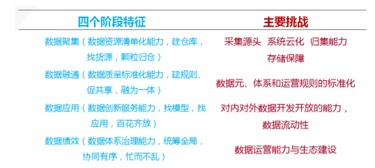 数据聚、通、用、效四个阶段特征与挑战