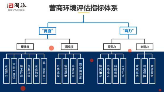 庄闲游戏营商环境评估指标体系