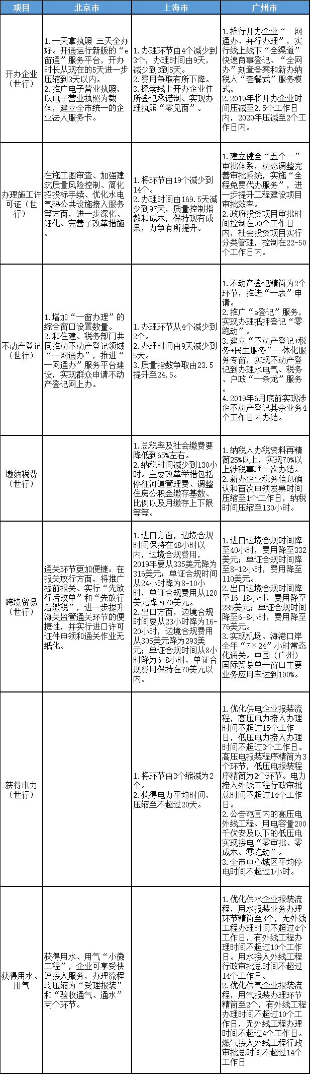 北京、上海、广州优化营商环境2.0改革目标、任务对比表