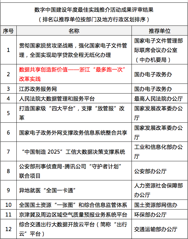 庄闲游戏参与其中的浙江“最多跑一次”入选“数字中国”年度最佳实践