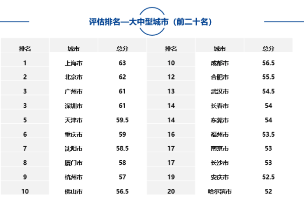 大中型城市、市辖区、自由贸易试验区中排名靠前名单如下