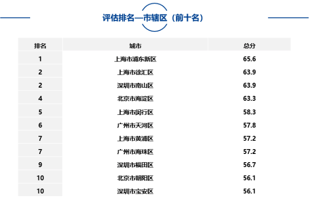 大中型城市、市辖区、自由贸易试验区中排名靠前名单如下