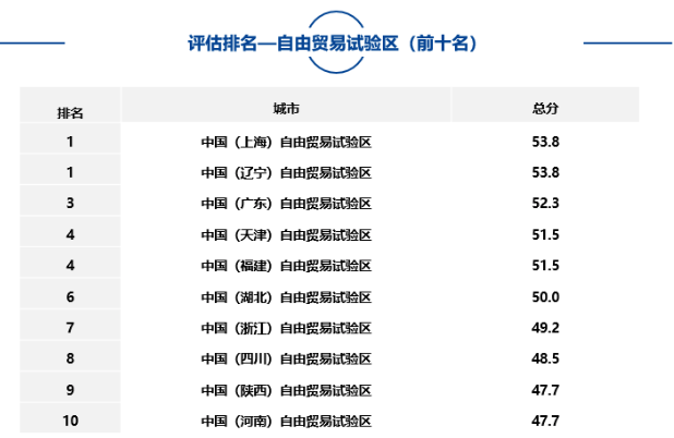 大中型城市、市辖区、自由贸易试验区中排名靠前名单如下