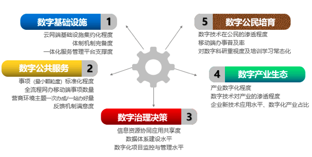 庄闲游戏智库：“数字政府”五因素模型